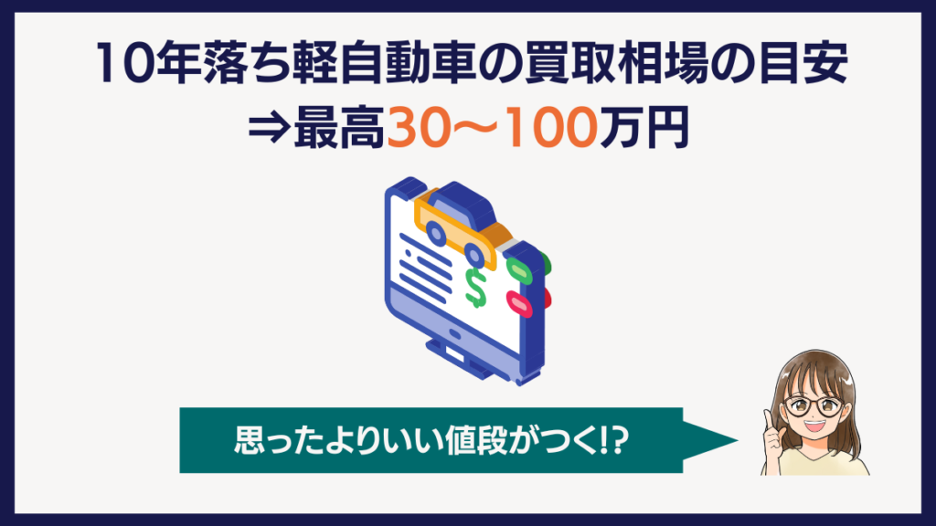 10年落ち軽自動車でも30～100万でか買取してもらえるかも