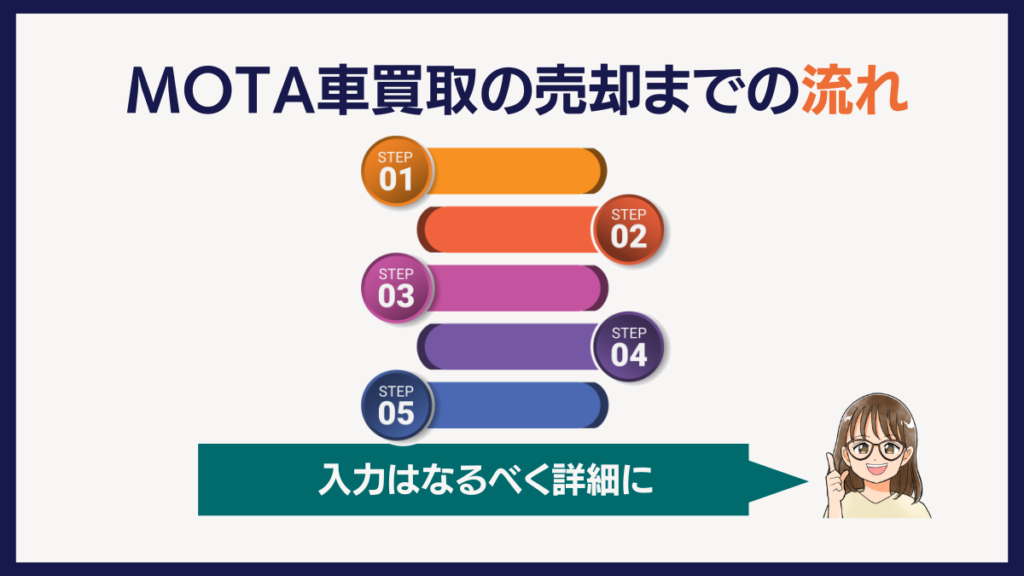 MOTA車買取の売却までの流れ